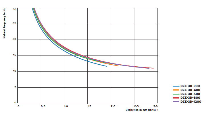 DZE 3D damping vibration isolator(图2)